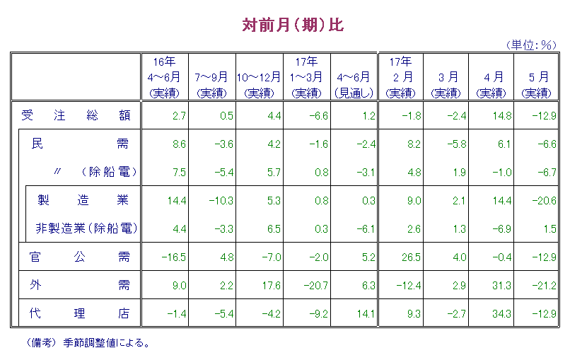 第1表  対前月比