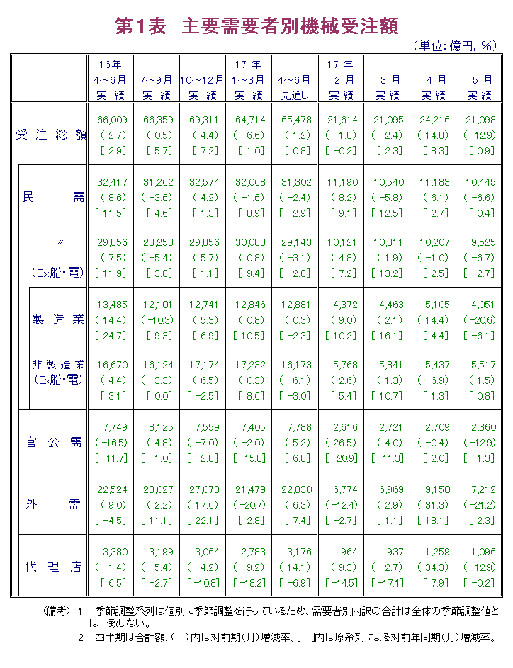 第1表  主要需要者別機械受注額