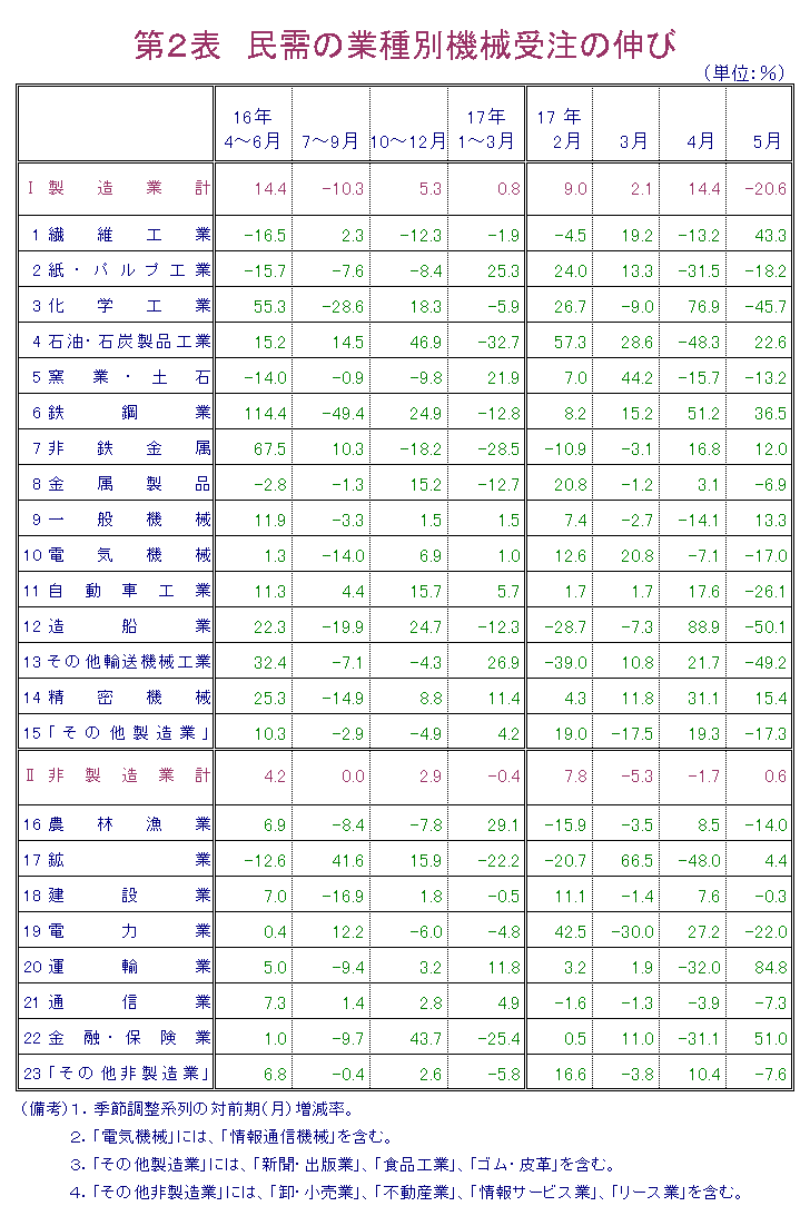 第2表  民需の業種別機械受注の伸び