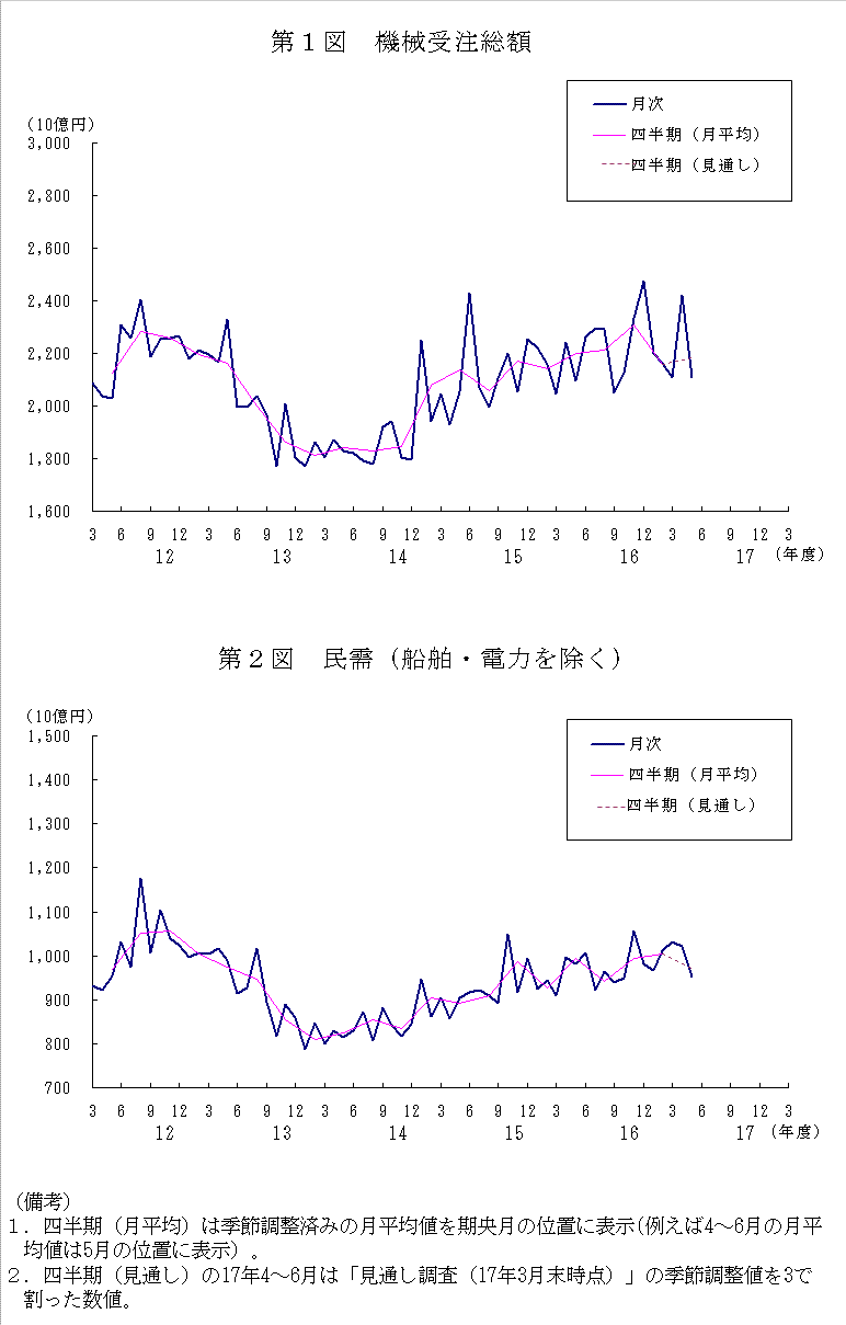 グラフ：機械受注額の推移