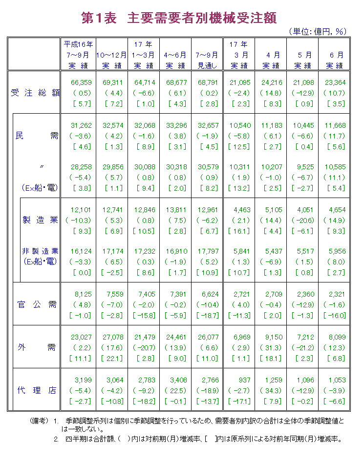 第1表  主要需要者別機械受注額