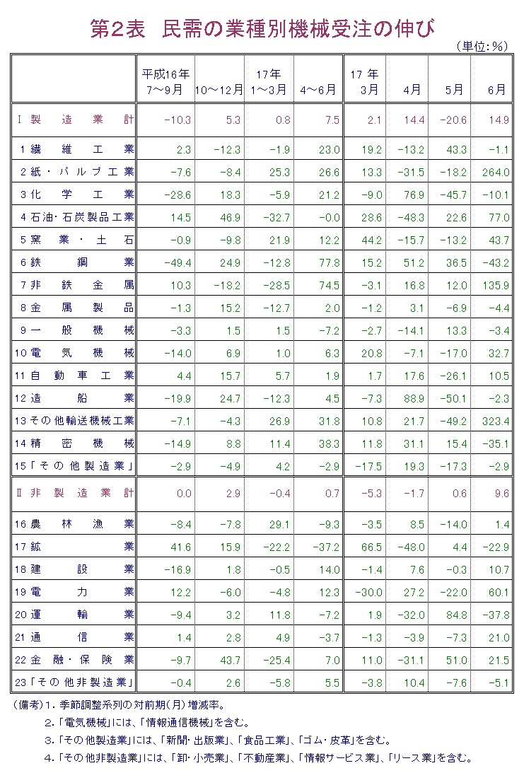 第2表  民需の業種別機械受注の伸び