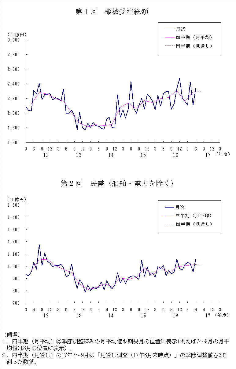 グラフ：機械受注額の推移