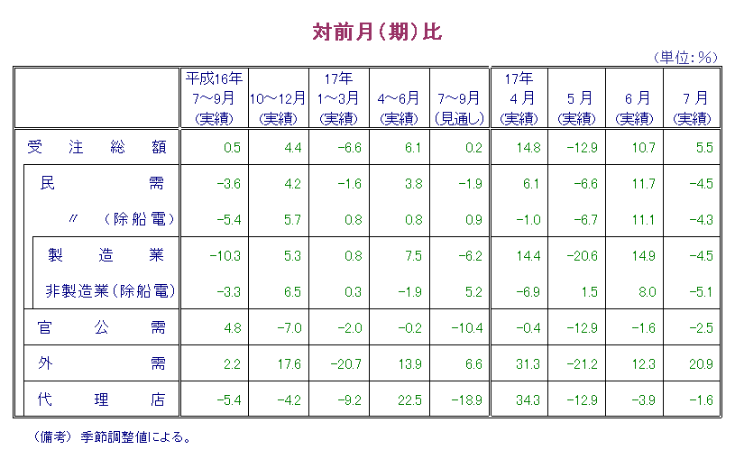 第1表  対前月比