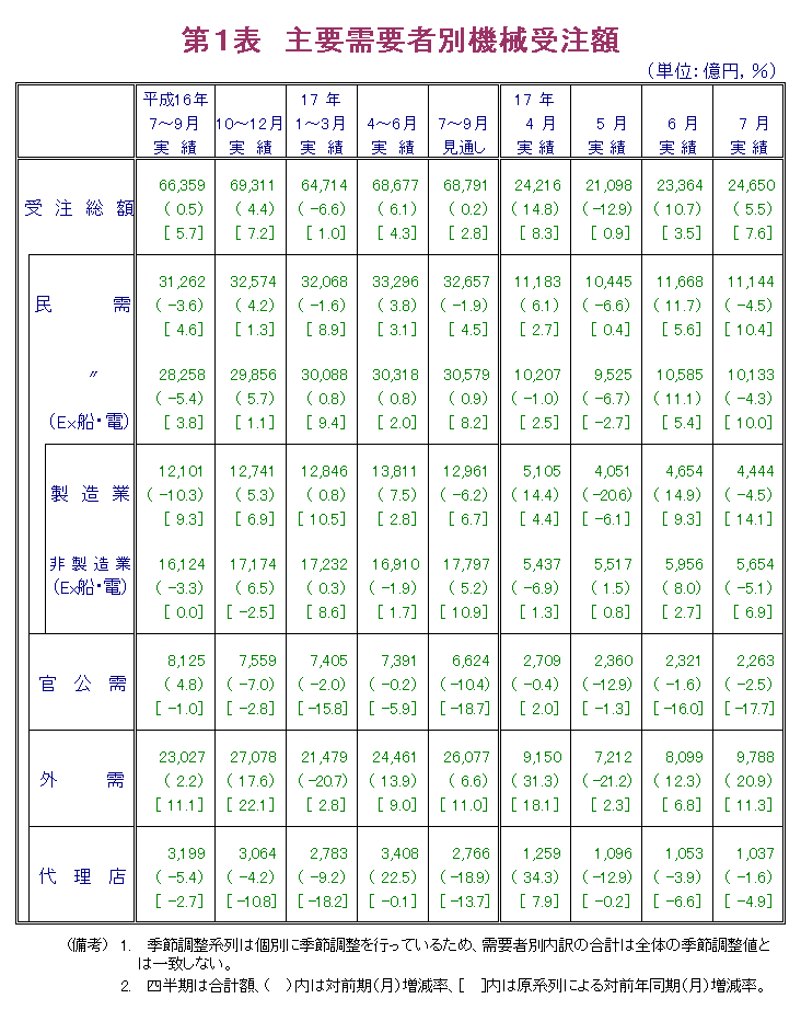 第1表  主要需要者別機械受注額