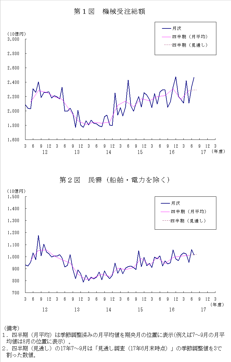 グラフ：機械受注額の推移