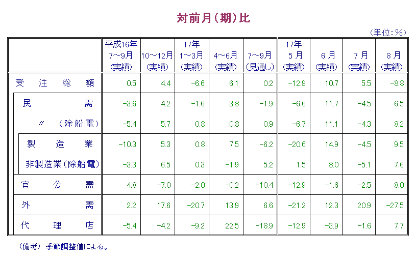 第1表  対前月比