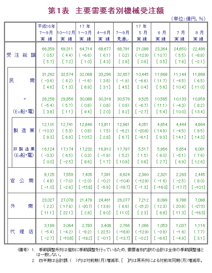 第1表  主要需要者別機械受注額