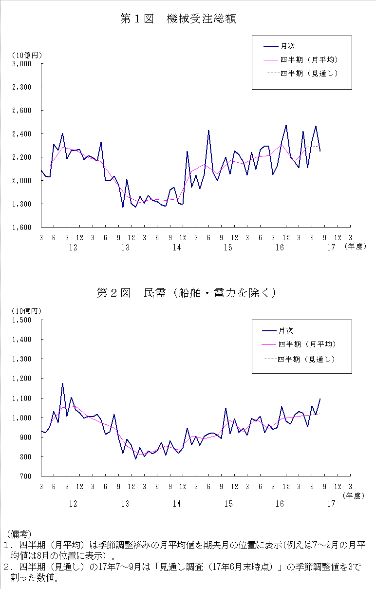 グラフ：機械受注額の推移