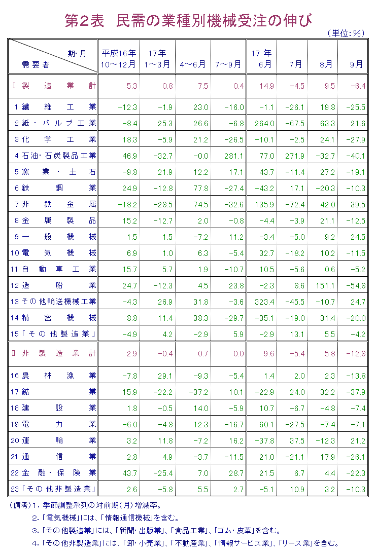 第2表  民需の業種別機械受注の伸び