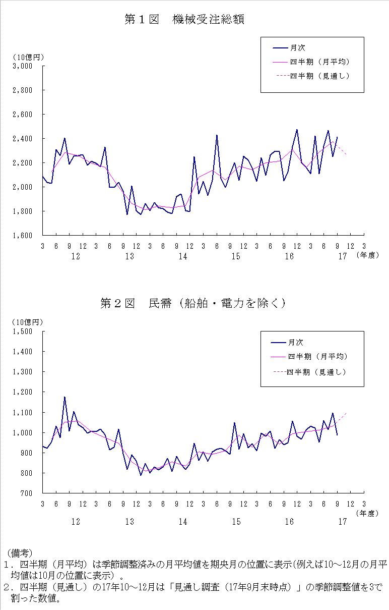 グラフ：機械受注額の推移