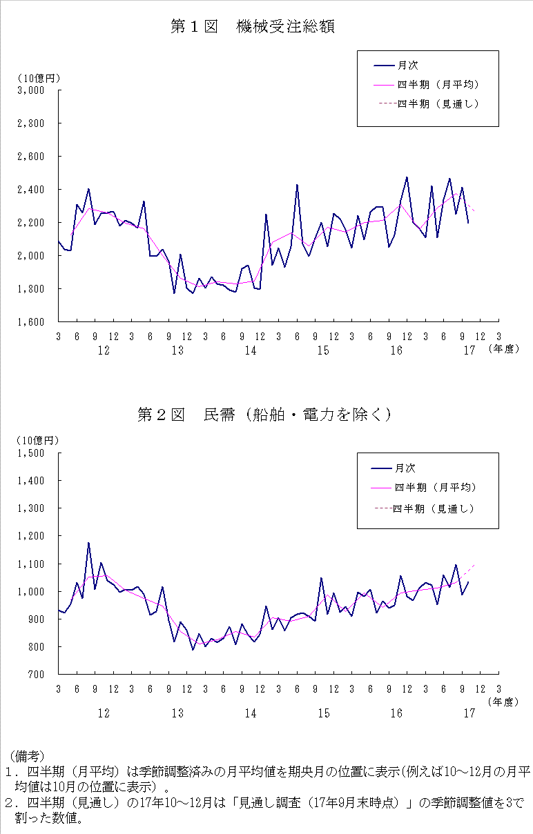 グラフ：機械受注額の推移