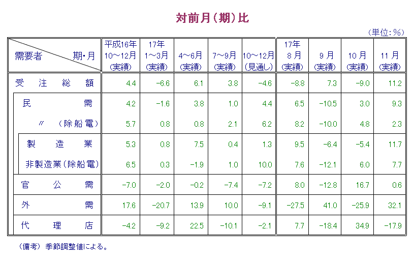 第1表  対前月比