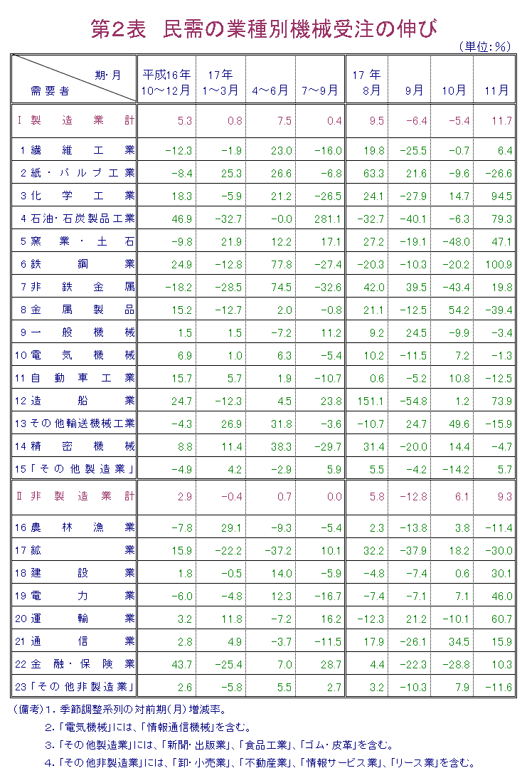 第2表  民需の業種別機械受注の伸び