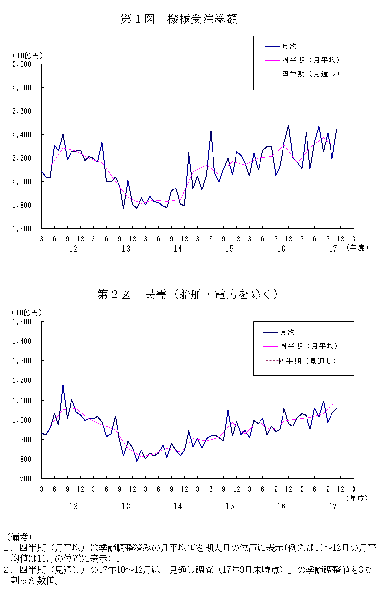 グラフ：機械受注額の推移