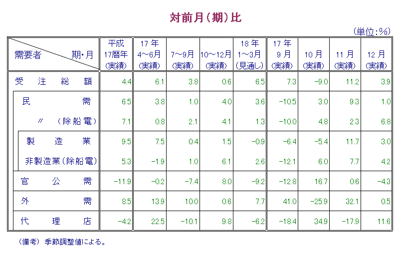 第1表  対前月比