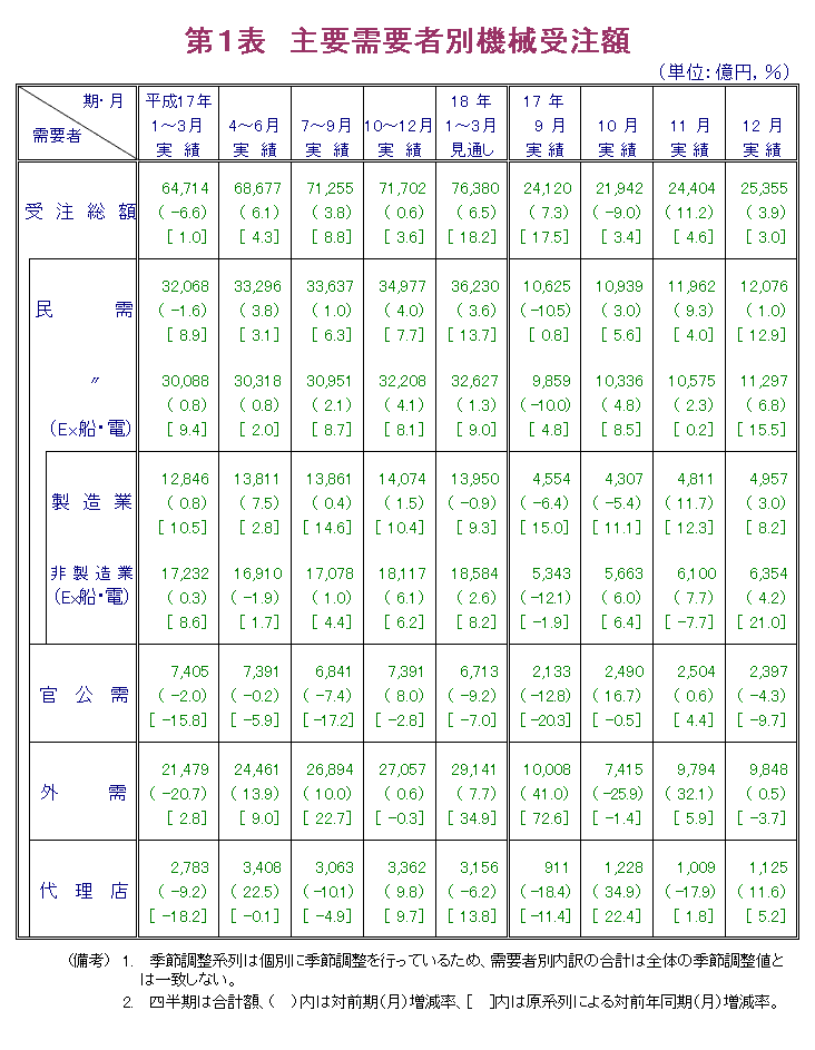 第1表  主要需要者別機械受注額