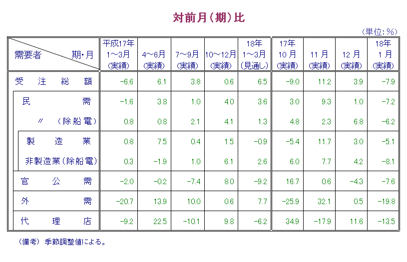 第1表  対前月比