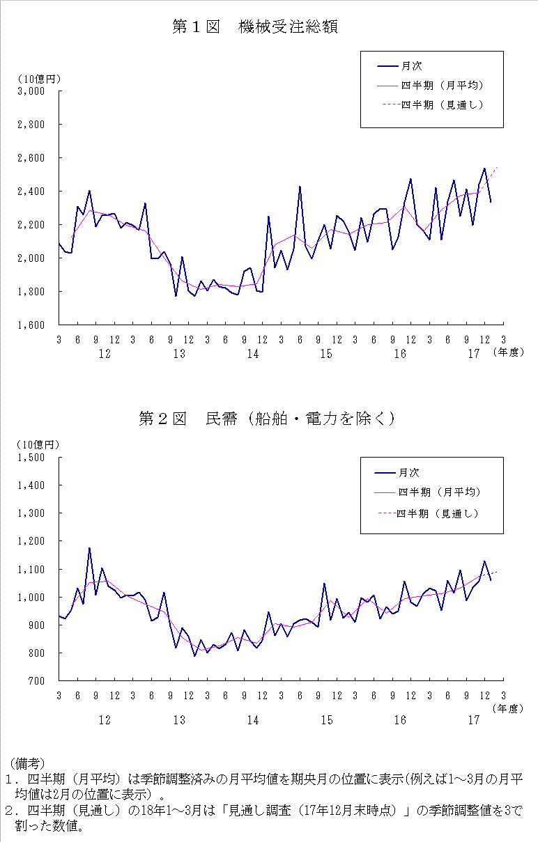 グラフ：機械受注額の推移