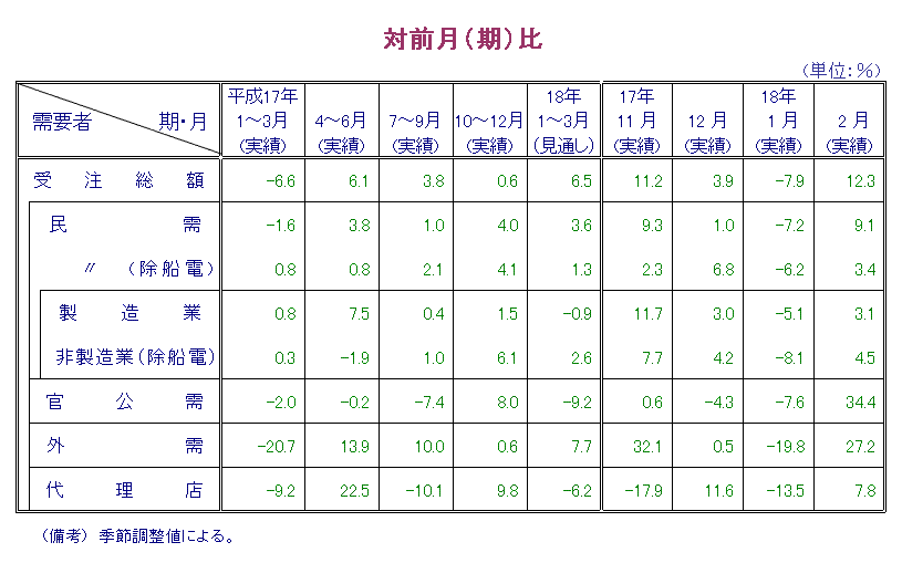 第1表  対前月比