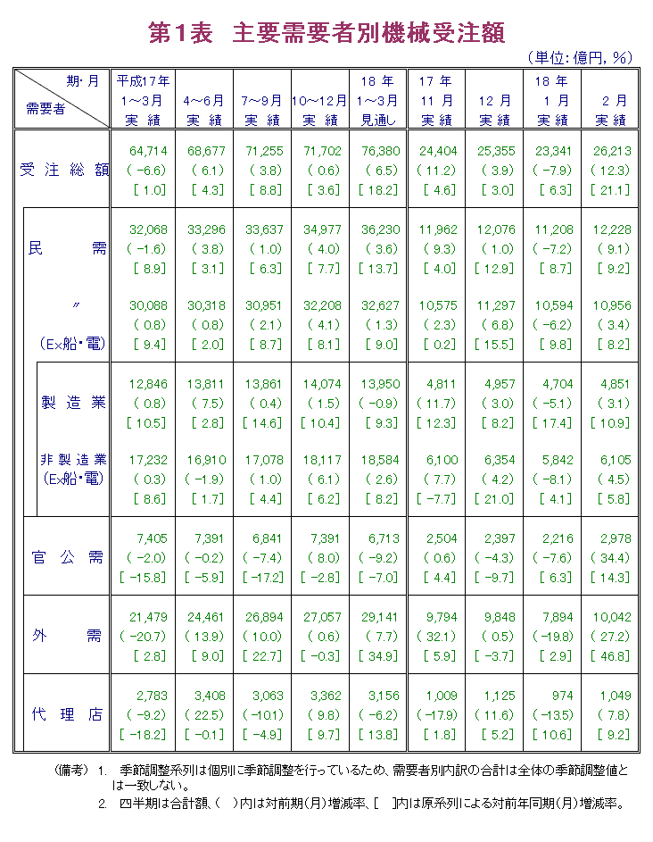 第1表  主要需要者別機械受注額