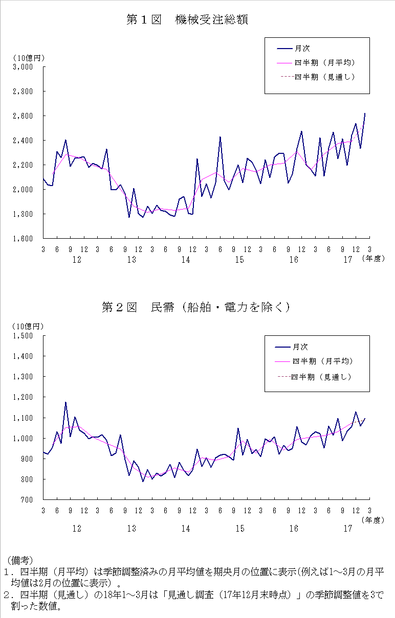 グラフ：機械受注額の推移