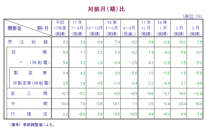 第1表  対前月比