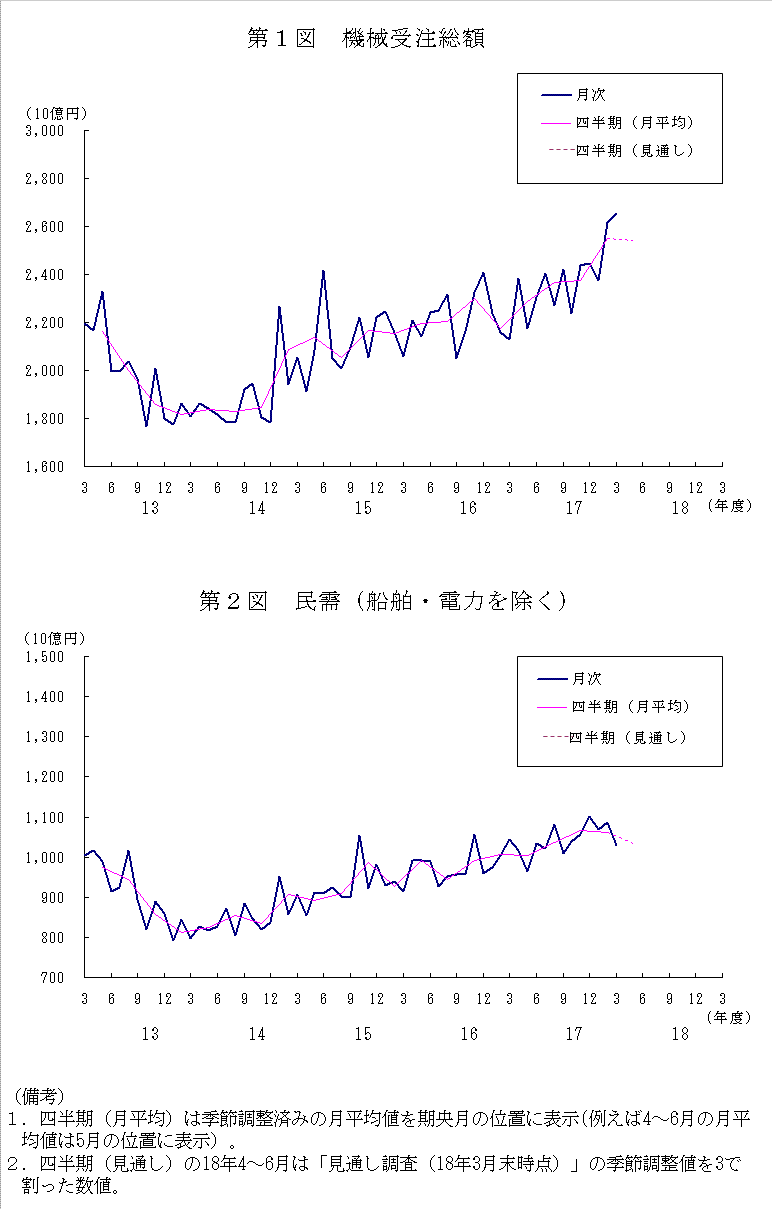 グラフ：機械受注額の推移