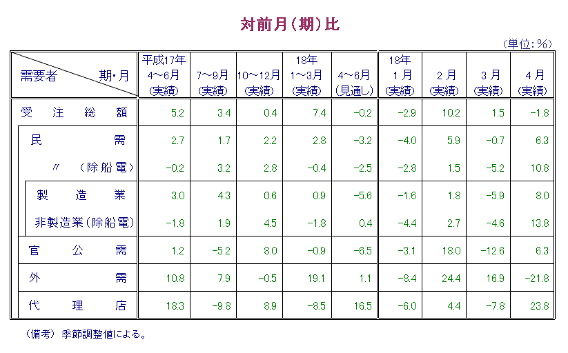 第1表  対前月比