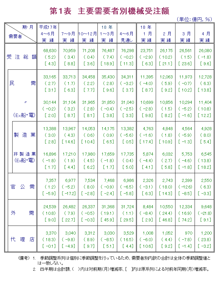 第1表  主要需要者別機械受注額