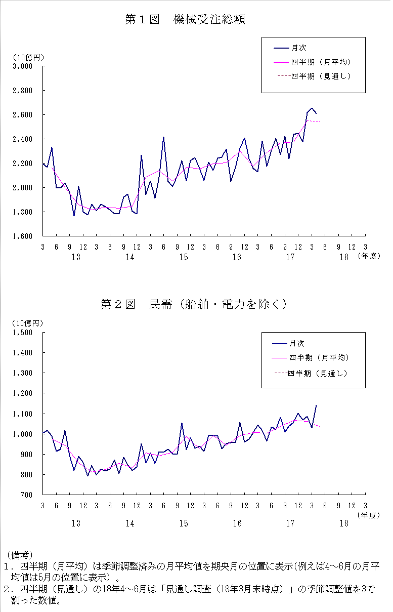 グラフ：機械受注額の推移