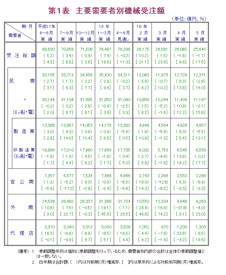 第1表  主要需要者別機械受注額