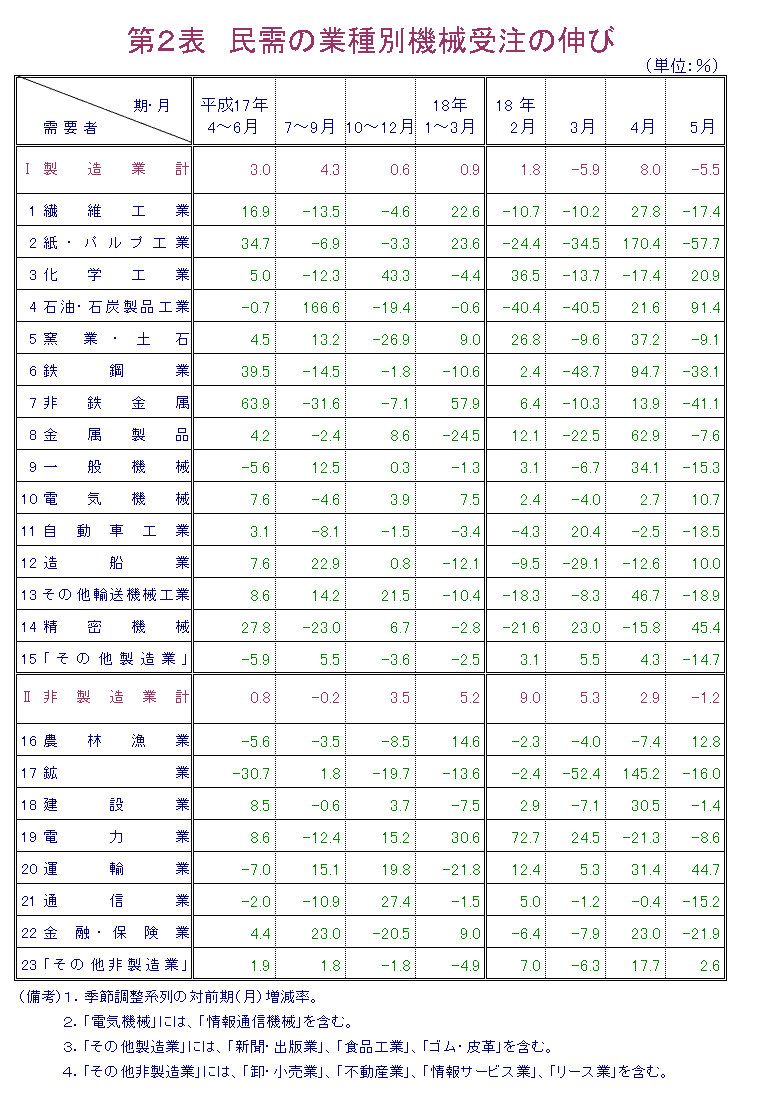 第2表  民需の業種別機械受注の伸び