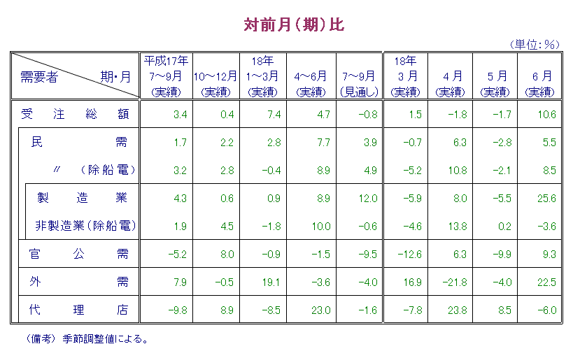 第1表  対前月比