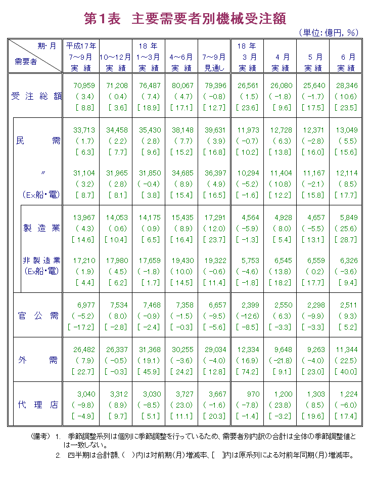 第1表  主要需要者別機械受注額
