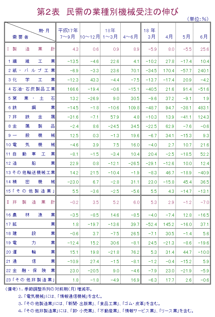 第2表  民需の業種別機械受注の伸び