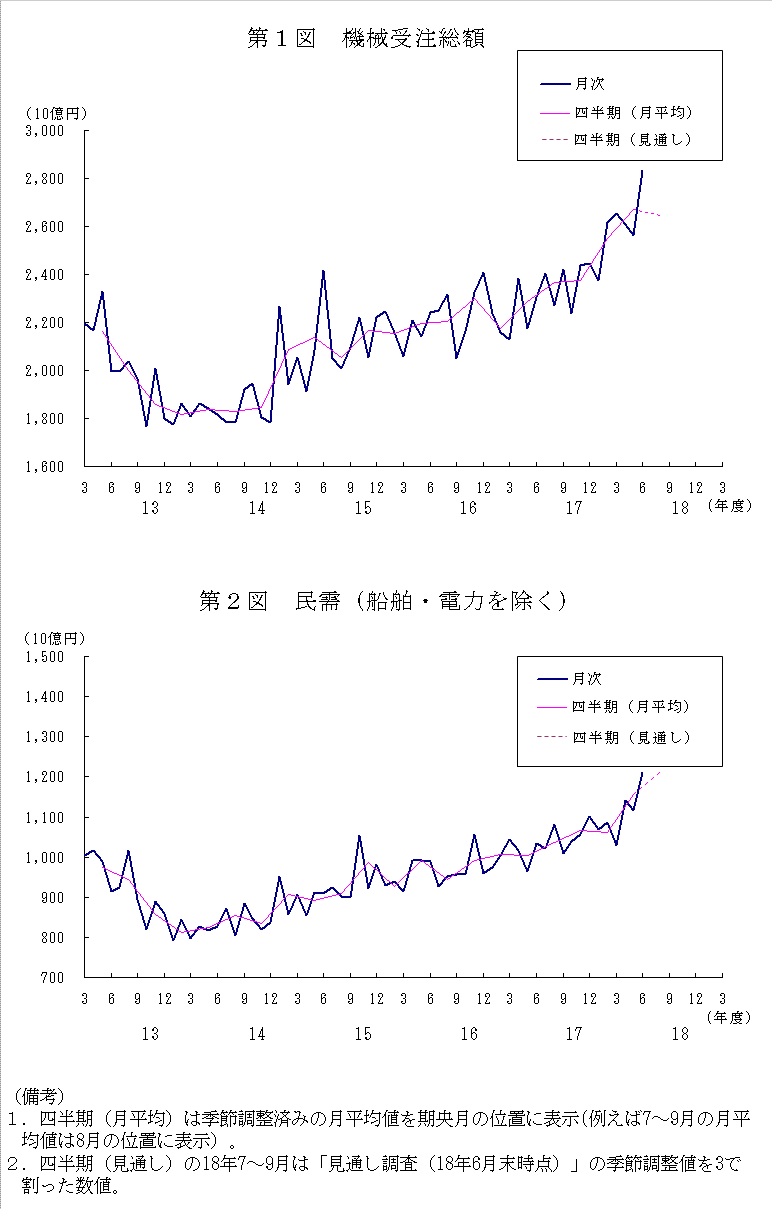 グラフ：機械受注額の推移