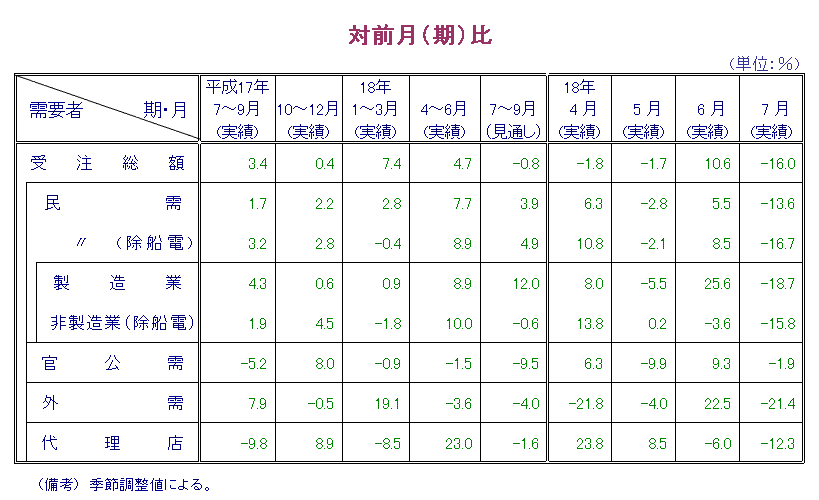 第1表  対前月比