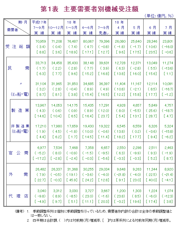 第1表  主要需要者別機械受注額