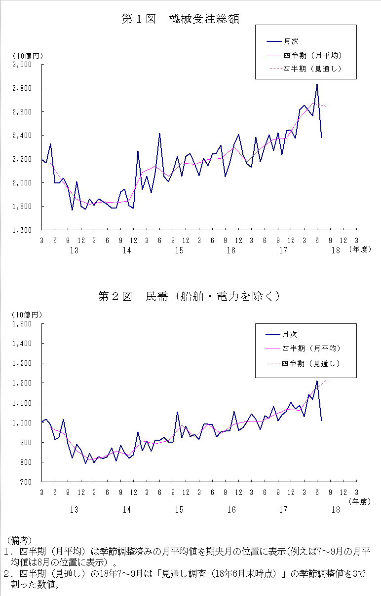 グラフ：機械受注額の推移