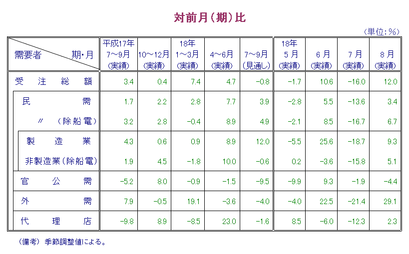 第1表  対前月比