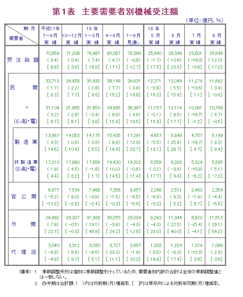 第1表  主要需要者別機械受注額