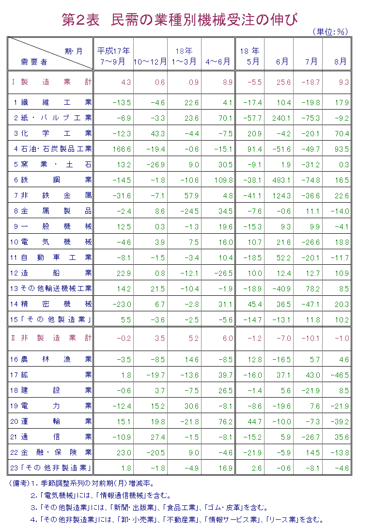 第2表  民需の業種別機械受注の伸び