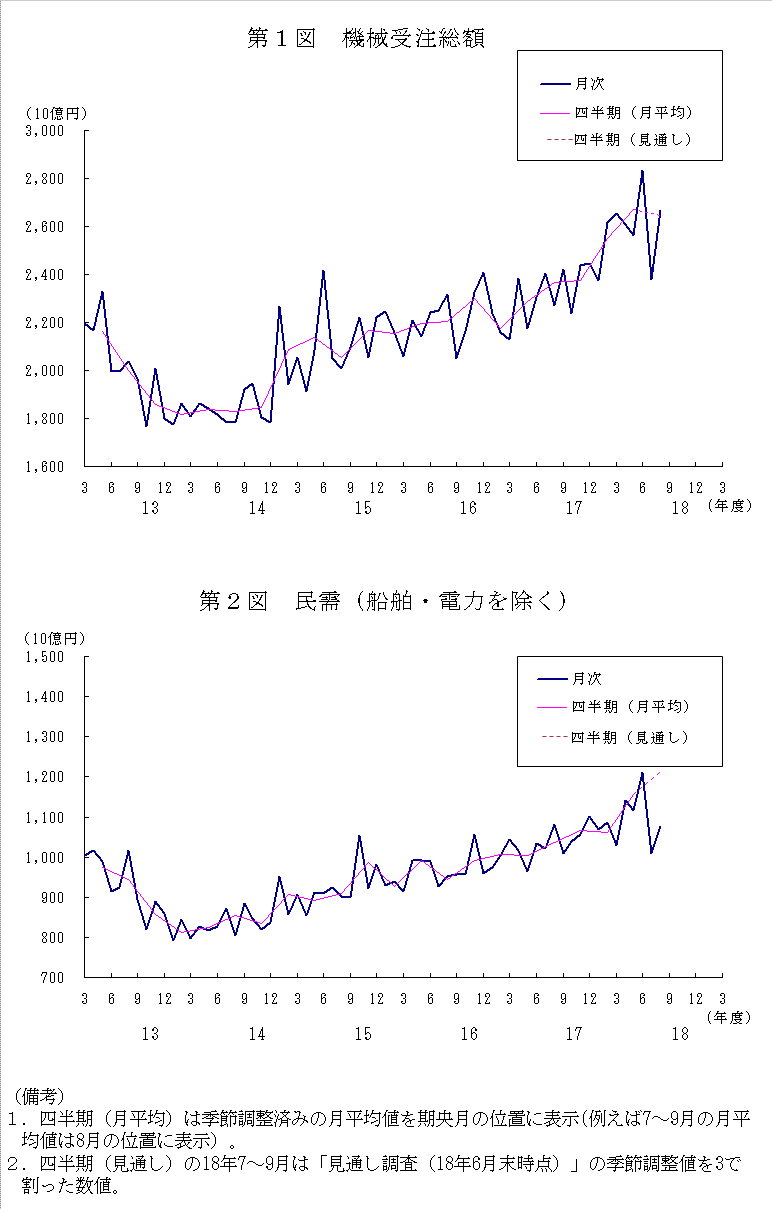 グラフ：機械受注額の推移