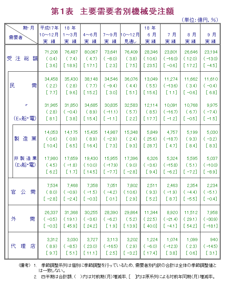 第1表  主要需要者別機械受注額