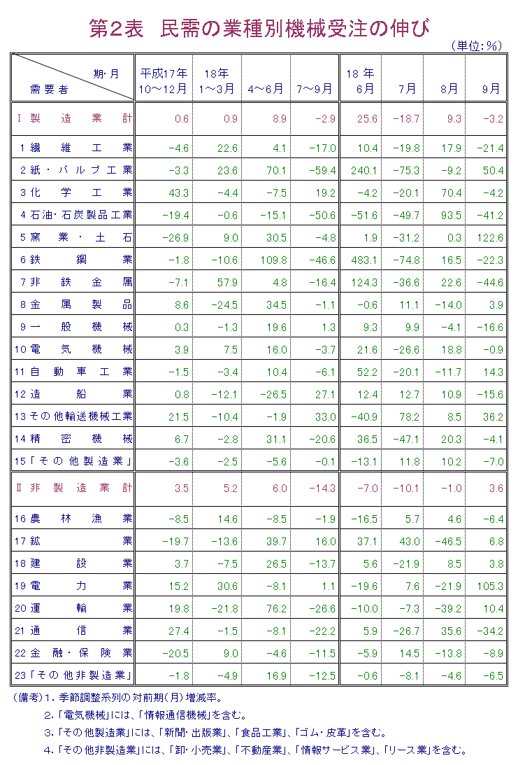 第2表  民需の業種別機械受注の伸び