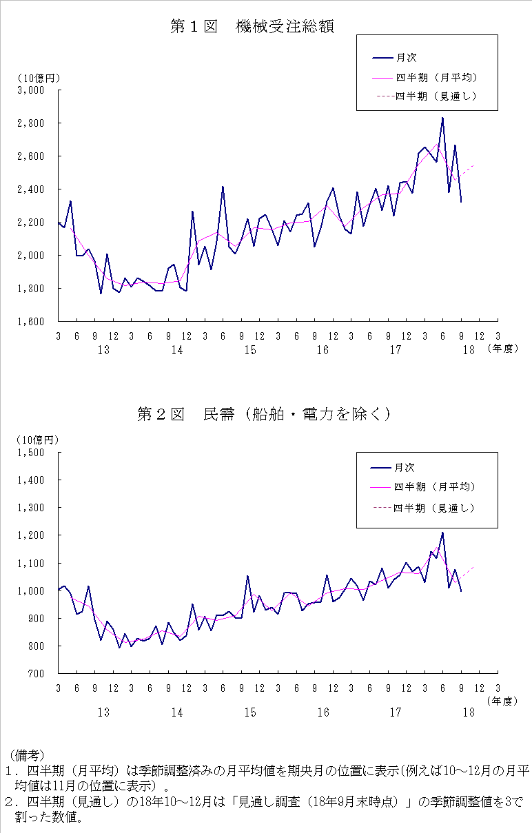 グラフ：機械受注額の推移