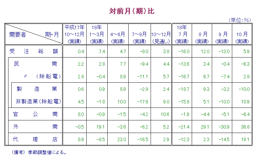 第1表  対前月比