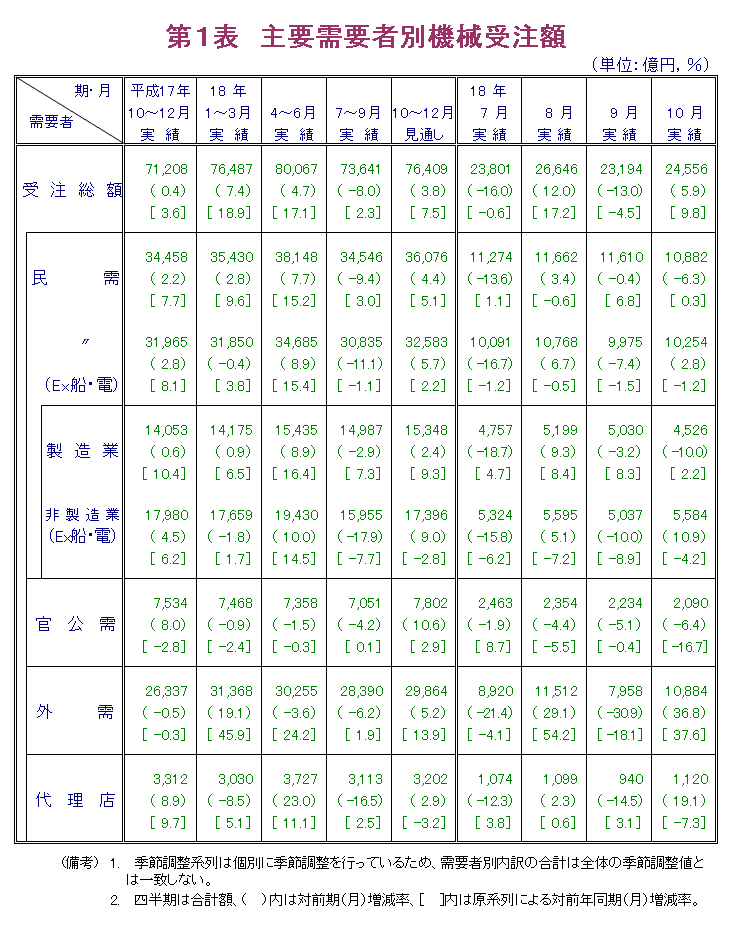 第1表  主要需要者別機械受注額