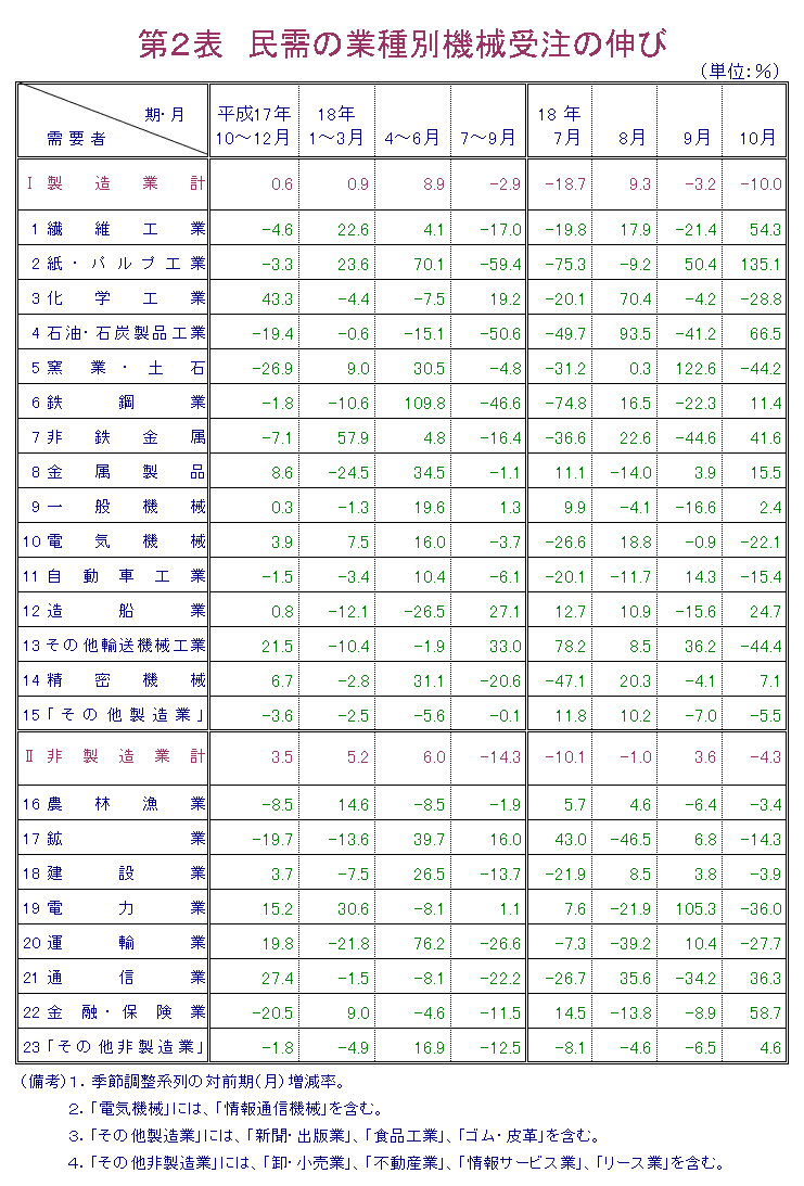 第2表  民需の業種別機械受注の伸び